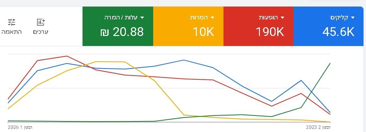 תוצאות קמפיין גוגל אדס לעסק אטרקציות - 10,000 לידים בעלות 20 ש"ח - AdsAgency