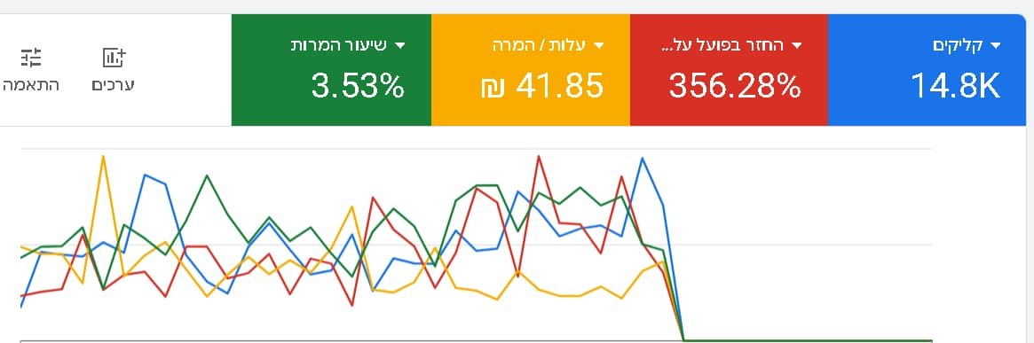 קייס סטאדי — ROAS 356% בגוגל שופינג לחנות איקומרס