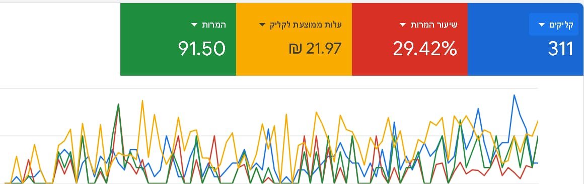 פרסום מרפאת שיניים — 92 לידים בחודש